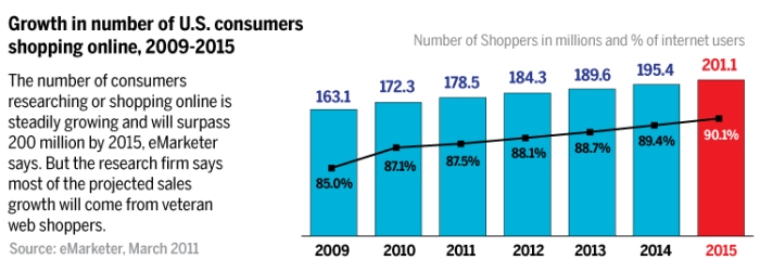 We can see the trend in this graph of shopping online.The percentage in 2015,nearly all of the U.S users research or shopping online.It shows the importance of those online shops.